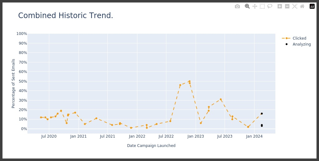 Combined Historic Trend Graph