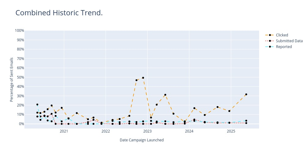 May 2025 Statistics